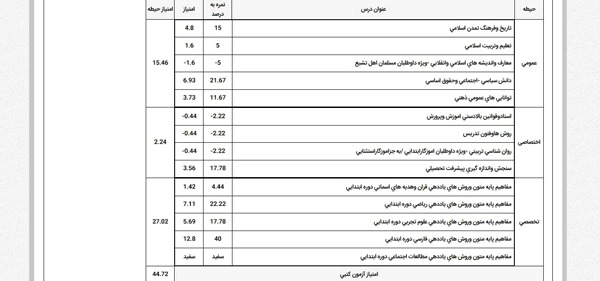 تصویر نمونه کارنامه های آزمون استخدامی آموزش و پرورش